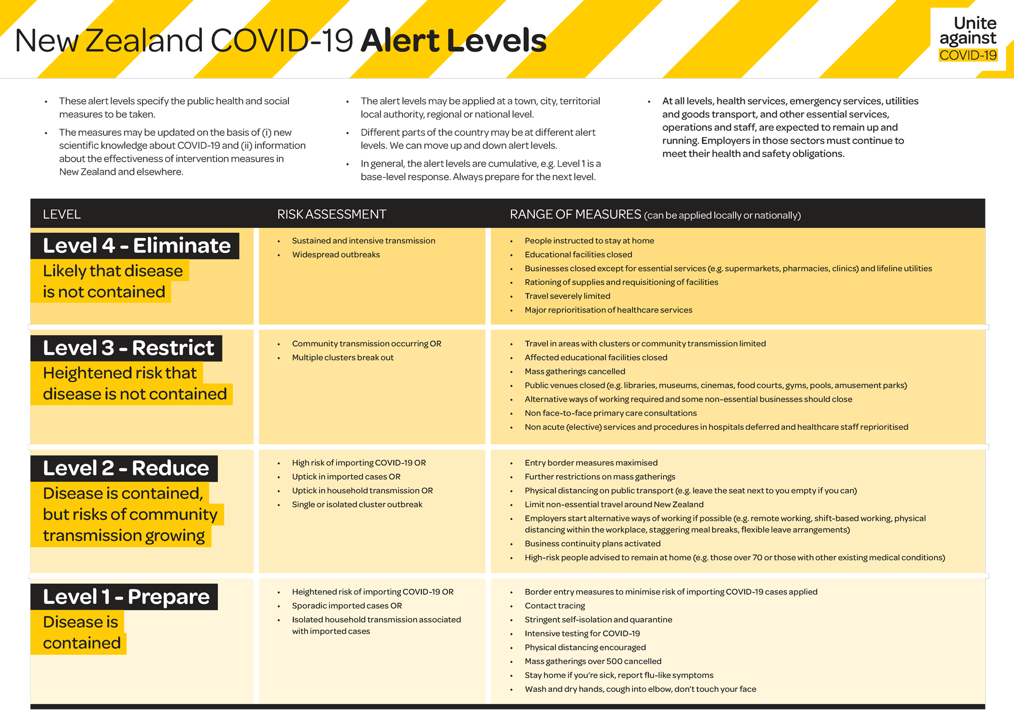 COVID Alert levels v2