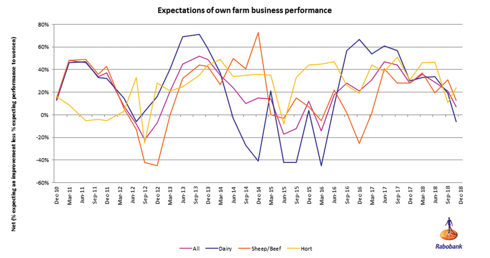 Expectations of own farm business