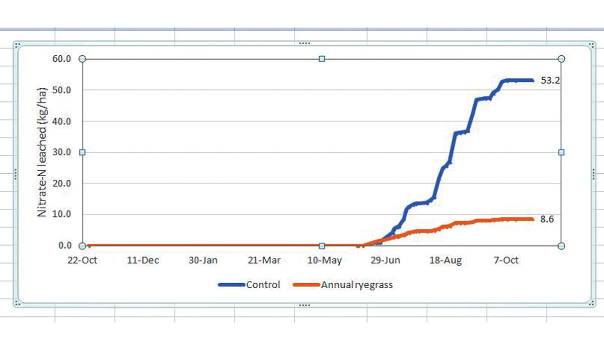 Ian Williams Nitrate Graph FBTW