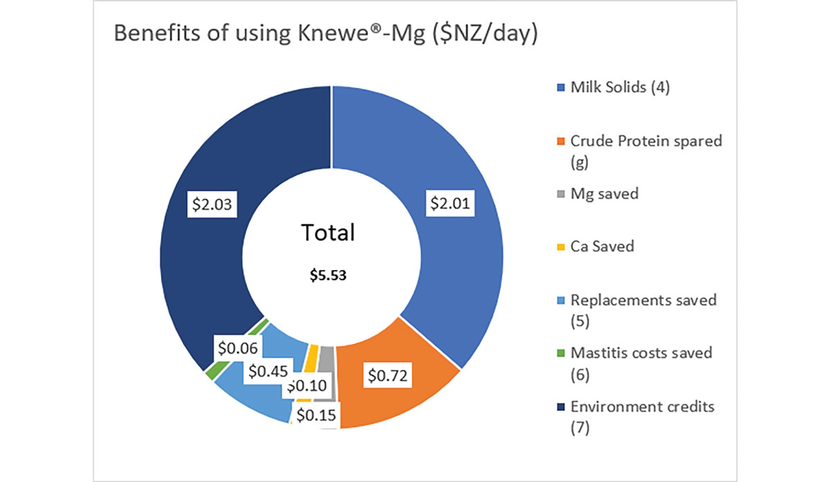 Knewe Mg Benefits Graph FBTW