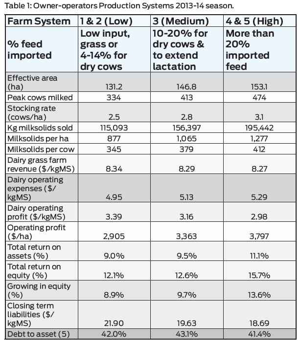 Table 1 high input systems can make money