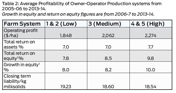 Table 2 high input systems can make money