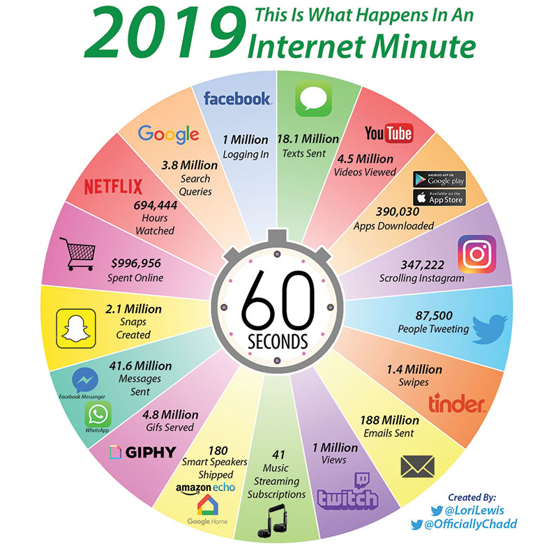 internet minute WEB