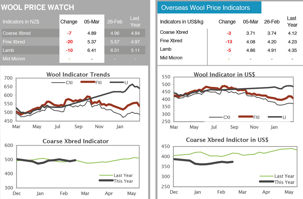 17march2015Wool-price-watch