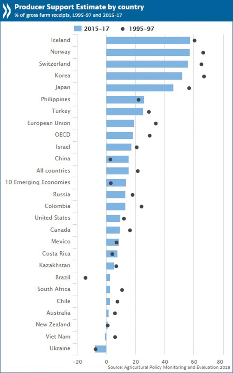 subsidies OECD