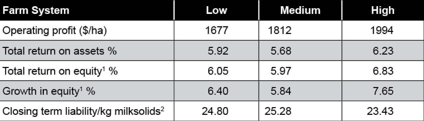 table 2 Intensification not a profit wrecker