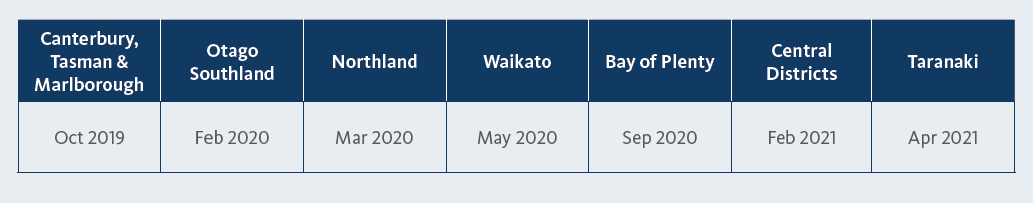 Approximate Installation Schedule