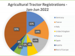 European ag tractor registrations January to July 2022.