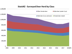 Chart depicting trends in deer numbers.