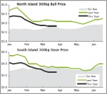 BEEF | Cattle backlogs are clearing fast