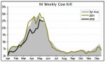 Cow kill shaping up to be one of the lowest