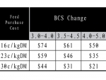 Table 1: Profit ($/cow) from using maize silage to increase cow condition score for a 450 kg  J x F cow*