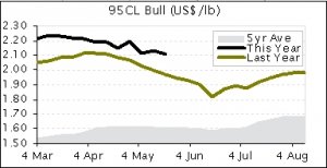 Cheaper US beef imported prices ups buyer activity 