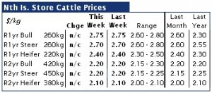 North Island store cattle market quiet
