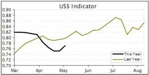 WOOL | Prices resist pressure from stronger dollar