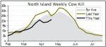 Cows still failing to “run” 