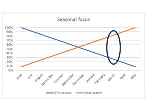 Figure 1: Seasonal focus