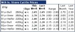 North Island store cattle market firms by 5c/kg