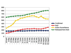 The latest Mycoplasma bovis statistics from MPI show a spring uptick in farms under a notice of direction but confirmed cases have remained at 182 since the start of August. Rural News Group/Data: MPI.