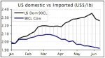 Gap widens between US domestic and imported beef