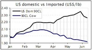 Gap widens between US domestic and imported beef