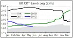 UK lamb market tough