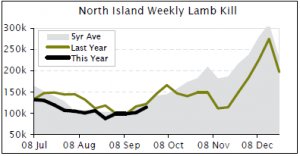 North Is. lamb kill lifting off seasonal lows
