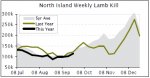 North Is. lamb kill lifting off seasonal lows
