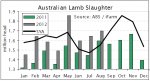 LAMB | Australian lamb floods markets