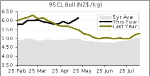 Weaker NZ dollar boosting beef returns