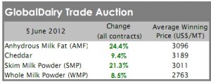 Dairy prices lift