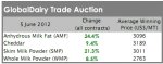 Dairy prices lift