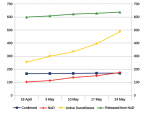 Here’s your surge: MPI data from the five latest updates since the announcement of the surge show a slight increase in confirmed Mycoplasma bovis properties, but a 70% increase in Notices of Direction (red) and a 92% rise in Active Surveillance numbers (yellow). Rural News Group/Data: MPI.