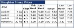 No sign of life in lamb prices yet