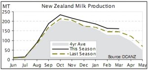 Bumper dairy production season