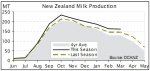 Bumper dairy production season