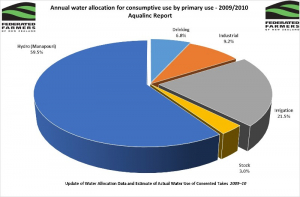 Graphic on consumptive water; Federated Farmers