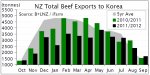 BEEF | Korea imports less beef