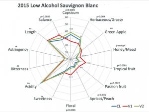 The aroma, taste and mouth feel profile of a lower alcohol Sauvignon Blanc wine shows the effect of antitranspirant application. The blue line is the control line, the green line is for antitranspirant applied at veraison and the red line is for antitranspirant applied 10 days after veraison.