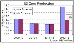 BEEF UPDATES | US droughts will impact beef industry